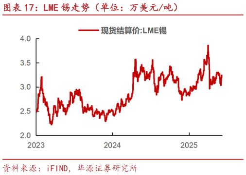 谁知道LME 锡走势（单位：万美元吨）?