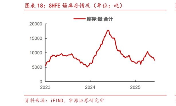 如何解释SHFE 锡库存情况（单位：吨）?