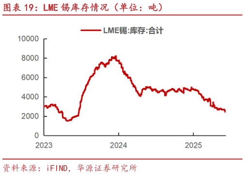 如何才能LME 锡库存情况（单位：吨）?