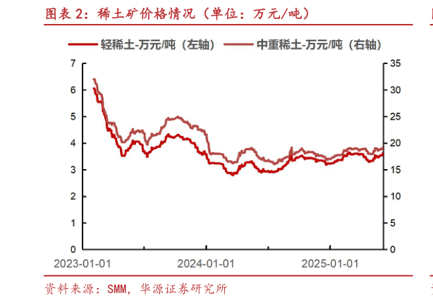 如何看待稀土矿价格情况（单位：万元吨）