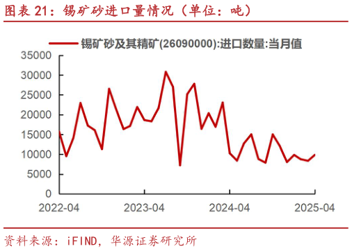 如何了解锡矿砂进口量情况（单位：吨）?