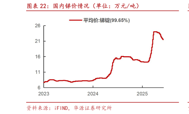 想关注一下国内锑价情况（单位：万元吨）?