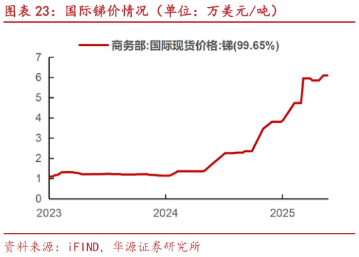 如何了解国际锑价情况（单位：万美元吨）?