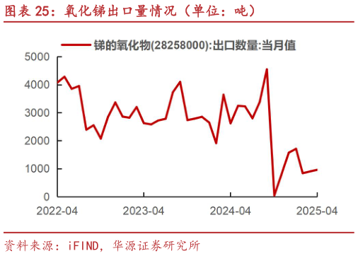 想关注一下氧化锑出口量情况（单位：吨）?