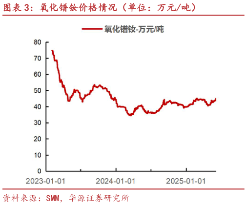 你知道氧化镨钕价格情况（单位：万元吨）
