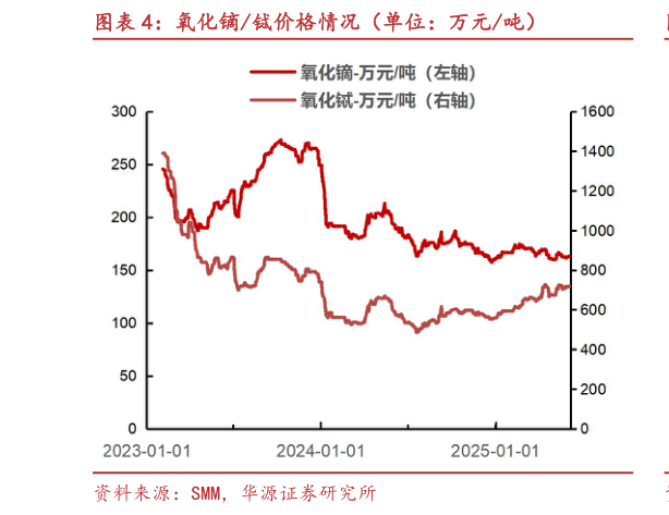 咨询下各位氧化镝铽价格情况（单位：万元吨）