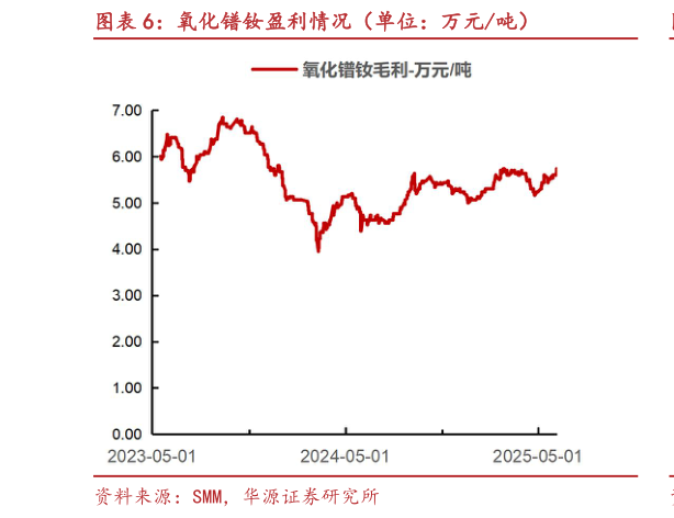 各位网友请教一下氧化镨钕盈利情况（单位：万元吨）