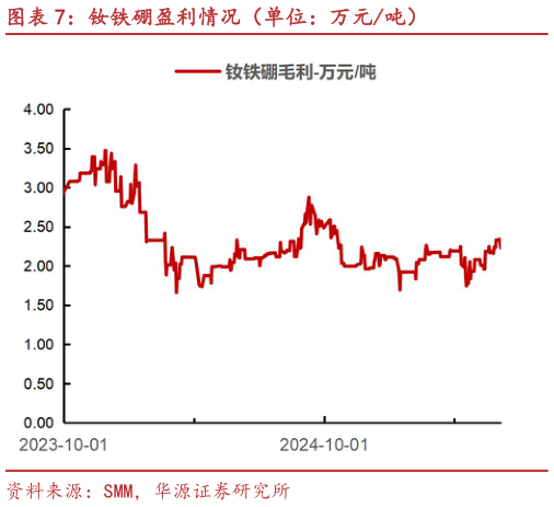 咨询下各位钕铁硼盈利情况（单位：万元吨）