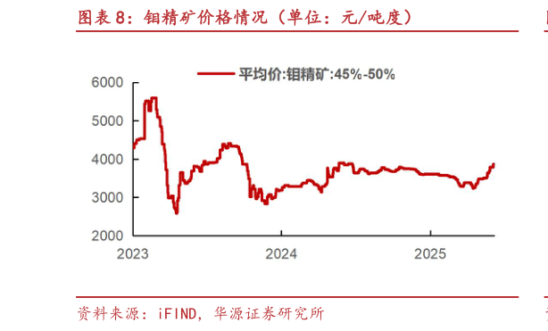 如何解释钼精矿价格情况（单位：元吨度）