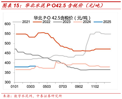如何才能华北水泥PO42.5 含税价（元吨）