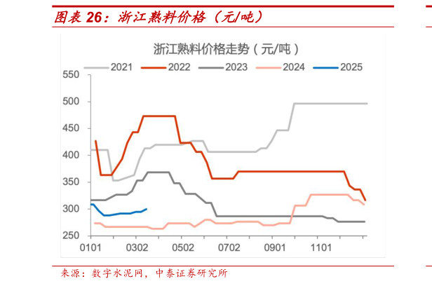 如何解释浙江熟料价格（元吨）