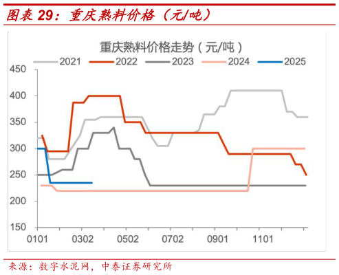 如何了解重庆熟料价格（元吨）