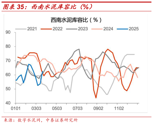 如何看待西南水泥库容比（%）