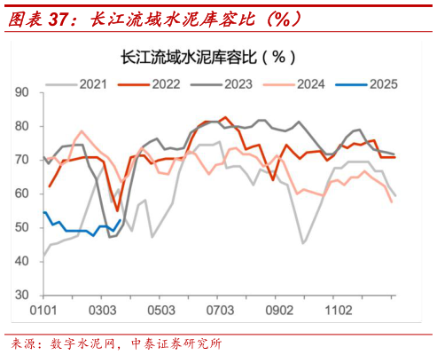 我想了解一下长江流域水泥库容比（%）
