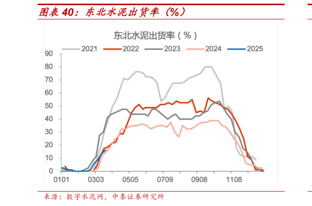 如何才能东北水泥出货率（%）