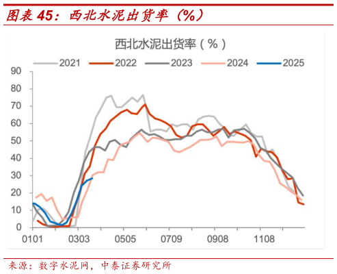想关注一下西北水泥出货率（%）