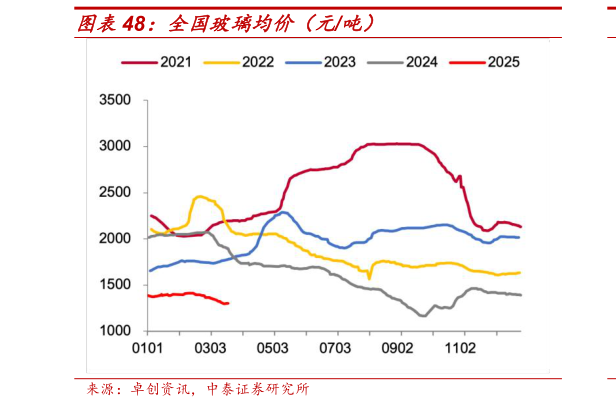 谁能回答全国玻璃均价（元吨）