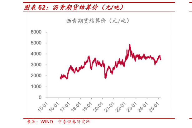 咨询大家沥青期货结算价（元吨）