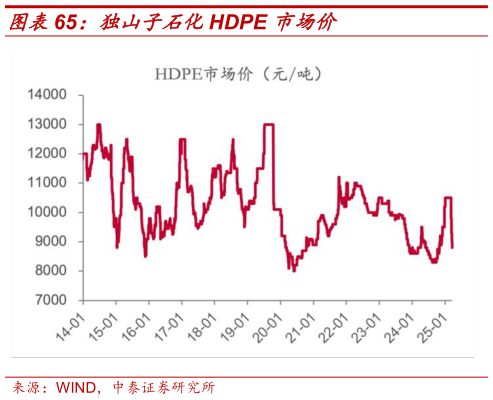 谁能回答独山子石化HDPE 市场价