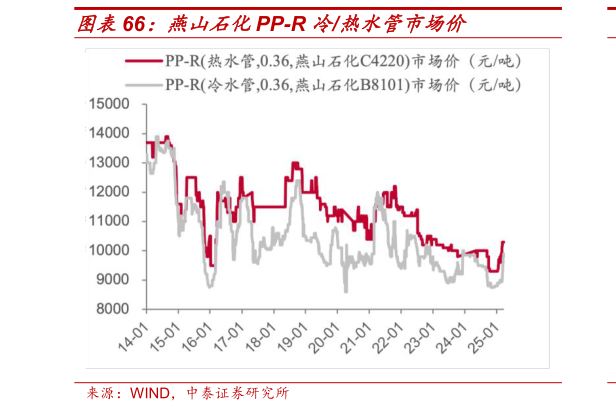 如何了解燕山石化PP-R 冷热水管市场价