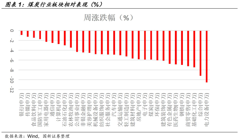 咨询大家煤炭行业板块相对表现（%）