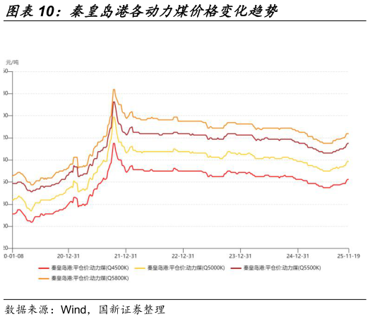 谁知道秦皇岛港各动力煤价格变化趋势