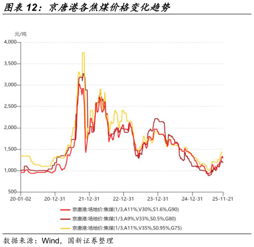 如何了解京唐港各焦煤价格变化趋势