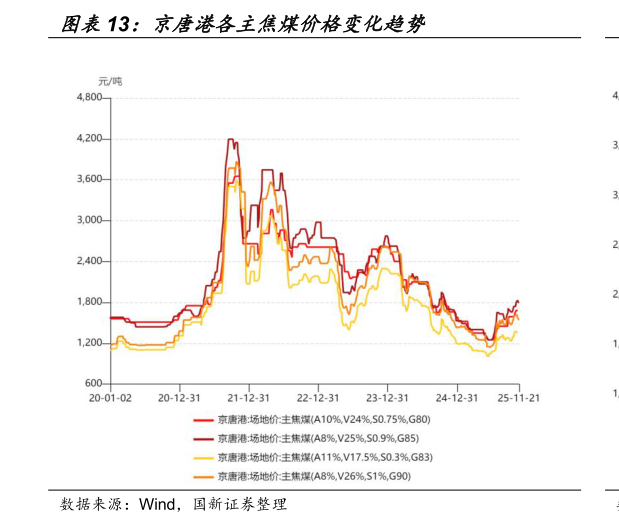 请问一下京唐港各主焦煤价格变化趋势