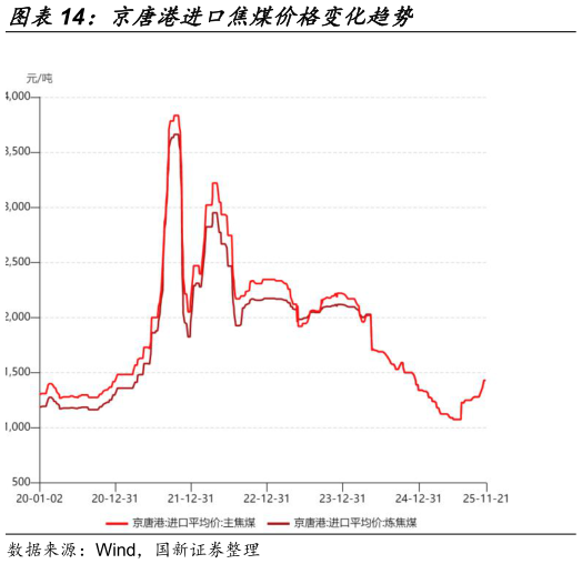 咨询大家京唐港进口焦煤价格变化趋势