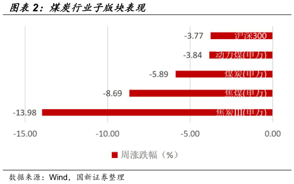咨询大家煤炭行业子版块表现