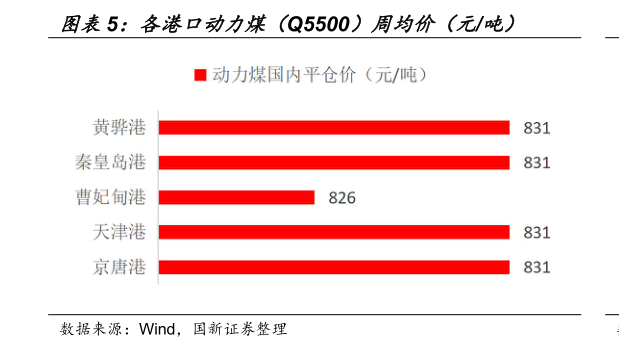 一起讨论下各港口动力煤（Q5500）周均价（元吨）