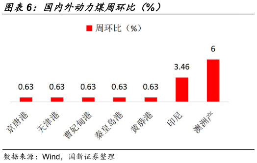 各位网友请教一下国内外动力煤周环比（%）