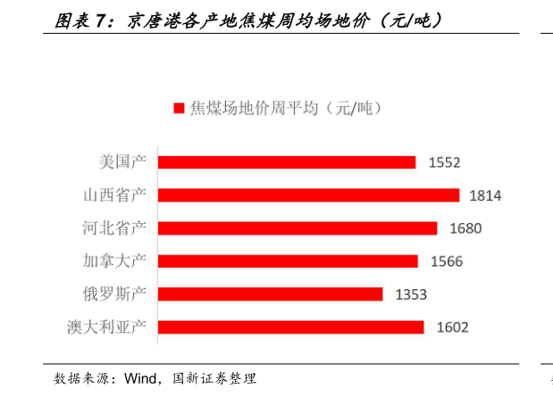 怎样理解京唐港各产地焦煤周均场地价（元吨）