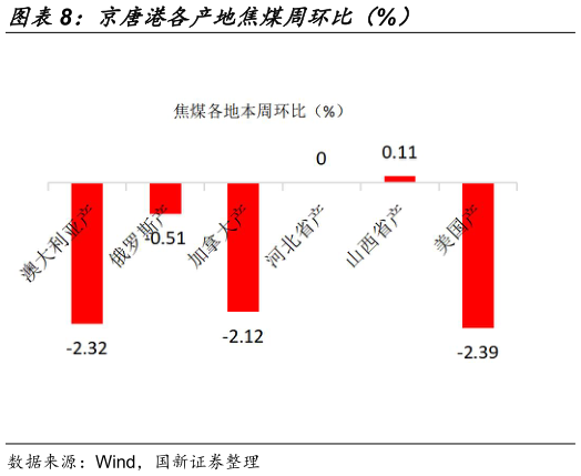 请问一下京唐港各产地焦煤周环比（%）