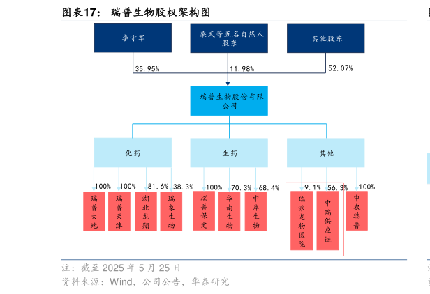 咨询大家瑞普生物股权架构图?