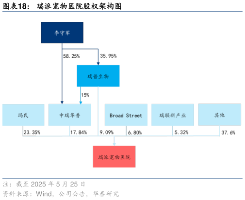 一起讨论下瑞派宠物医院股权架构图?