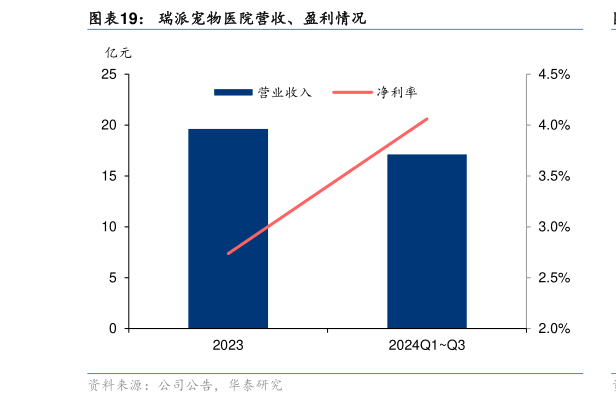 如何才能瑞派宠物医院营收、盈利情况?