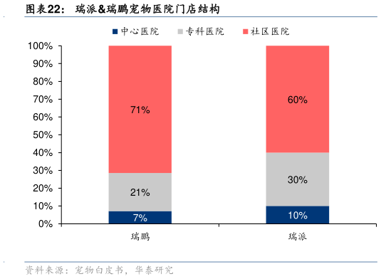 各位网友请教一下瑞派瑞鹏宠物医院门店结构?