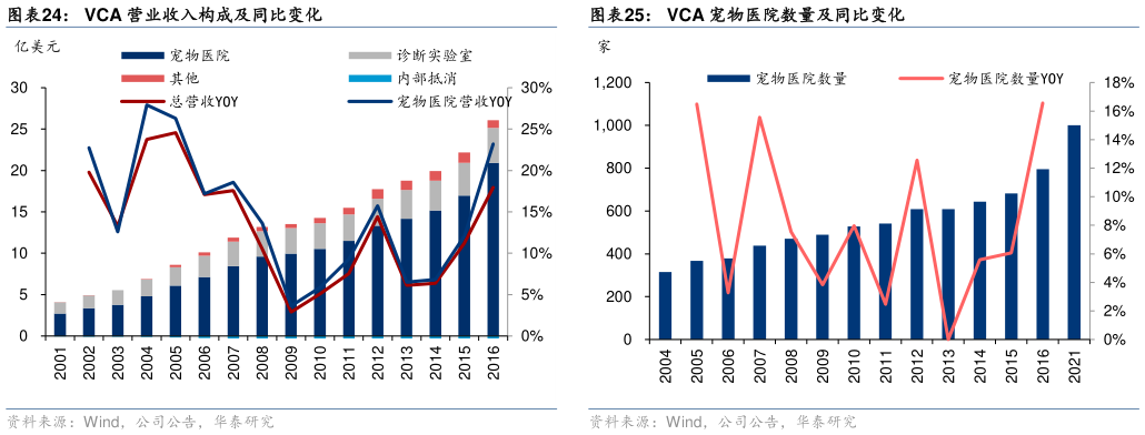怎样理解VCA 营业收入构成及同比变化VCA 宠物医院数量及同比变化?