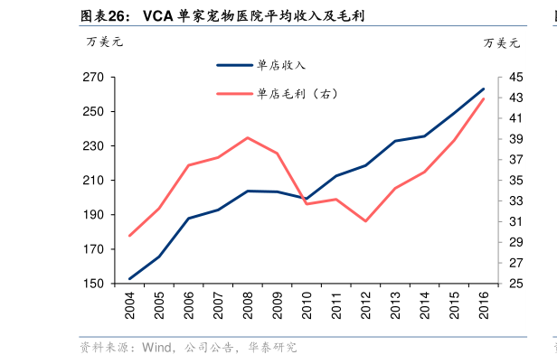 如何才能VCA 单家宠物医院平均收入及毛利?
