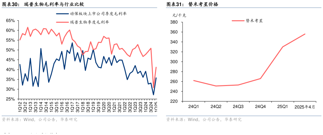 如何了解替米考星价格 瑞普生物季度收入 Y0Y 与行业比较 瑞普生物毛利率与行业比较?