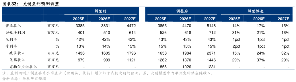 如何才能关键盈利预测调整?