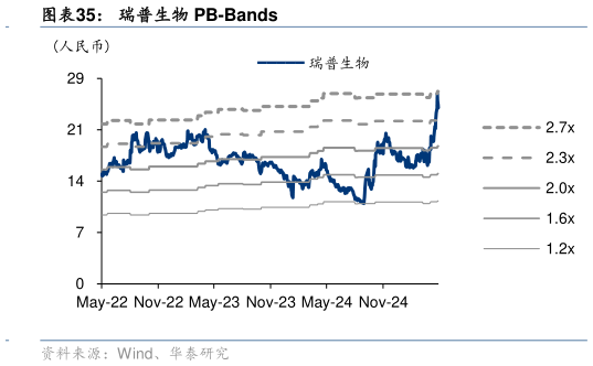 想问下各位网友瑞普生物 PB-Bands?