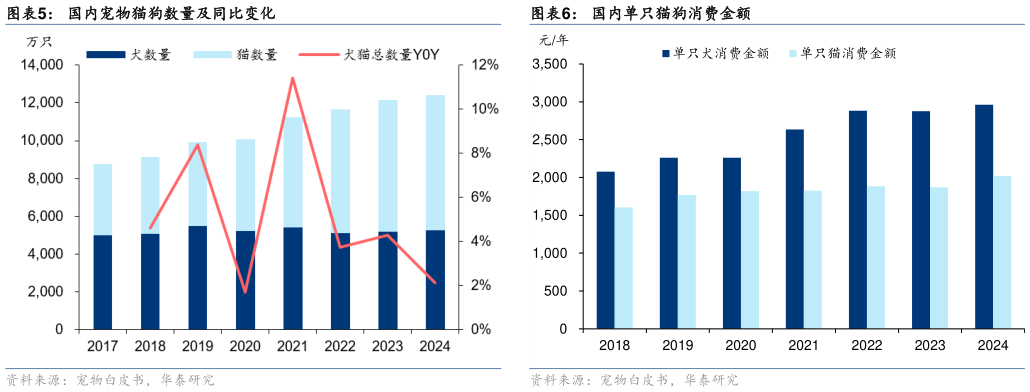 如何解释国内宠物猫狗数量及同比变化国内单只猫狗消费金额?