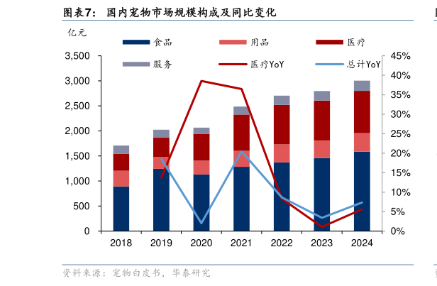 如何解释国内宠物市场规模构成及同比变化?