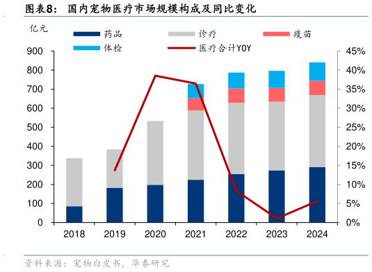 如何了解国内宠物医疗市场规模构成及同比变化?