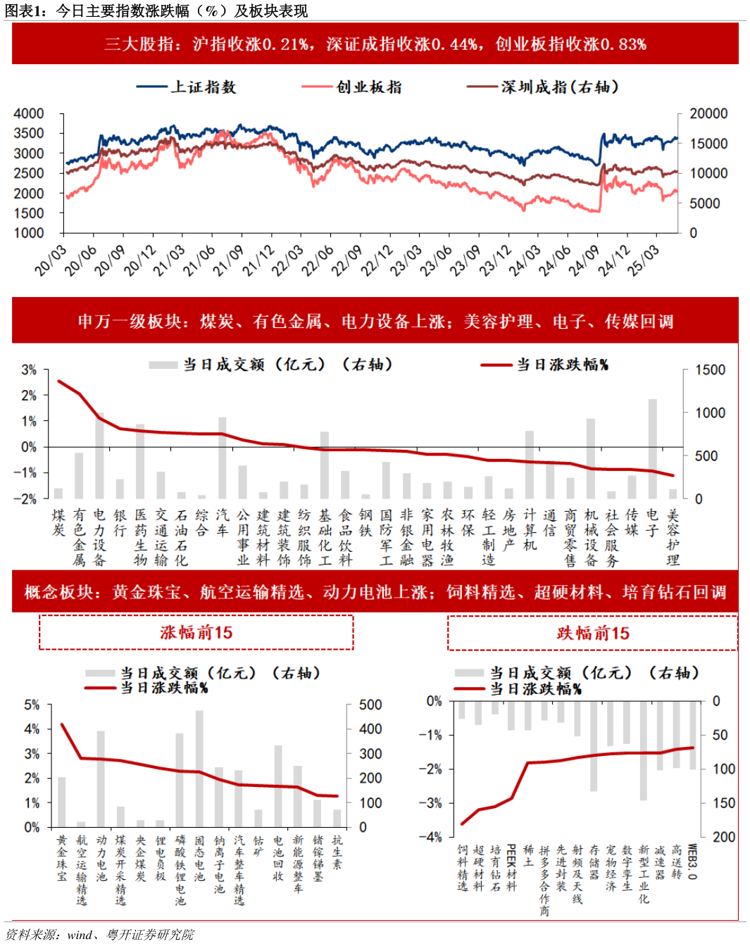 你知道今日主要指数涨跌幅（%）及板块表现