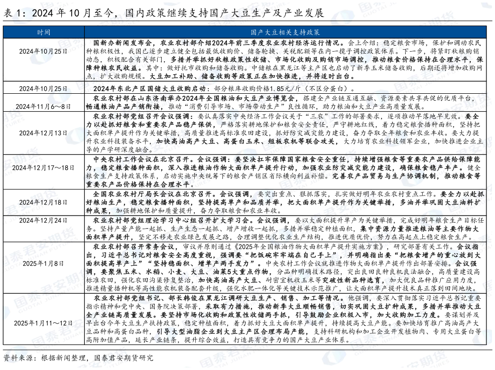 想关注一下2024 年 10 月至今，国内政策继续支持国产大豆生产及产业发展