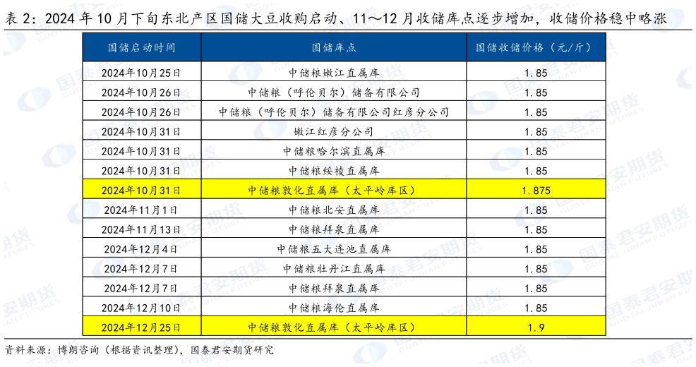想问下各位网友2024 年 10 月下旬东北产区国储大豆收购启动、1112 月收储库点逐步增加，收储价格稳中略涨