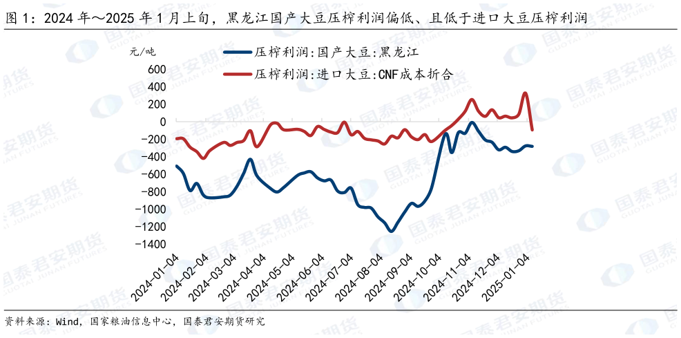 如何看待2024 年2025 年 1 月上旬，黑龙江国产大豆压榨利润偏低、且低于进口大豆压榨利润